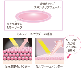 ミルフィーユパウダーの構造